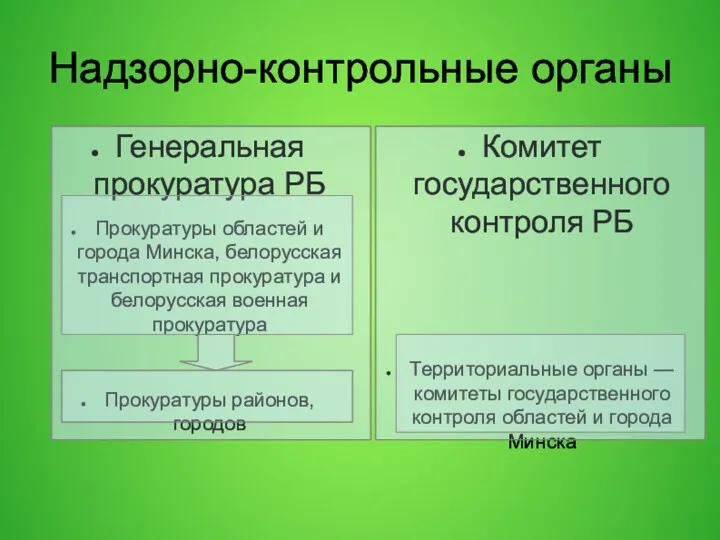 Надзорно-контрольные органы Генеральная прокуратура РБ Прокуратуры областей и города Минска,