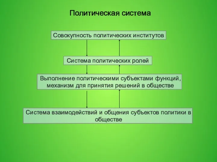 Политическая система Совокупность политических институтов Система политических ролей Выполнение политическими