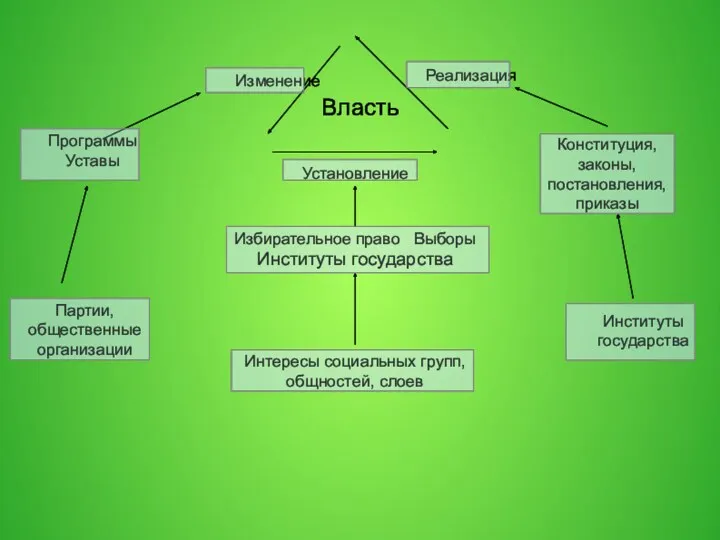 Власть Партии, общественные организации Институты государства Конституция, законы, постановления, приказы