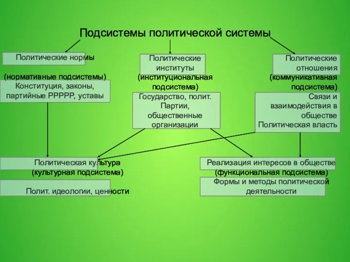 Подсистемы политической системы Политические нормы (нормативные подсистемы) Конституция, законы, партийные