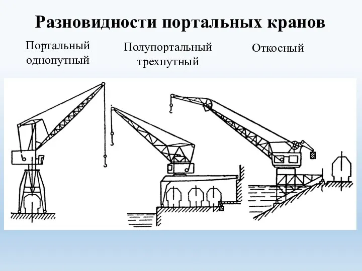 Разновидности портальных кранов Портальный однопутный Полупортальный трехпутный Откосный