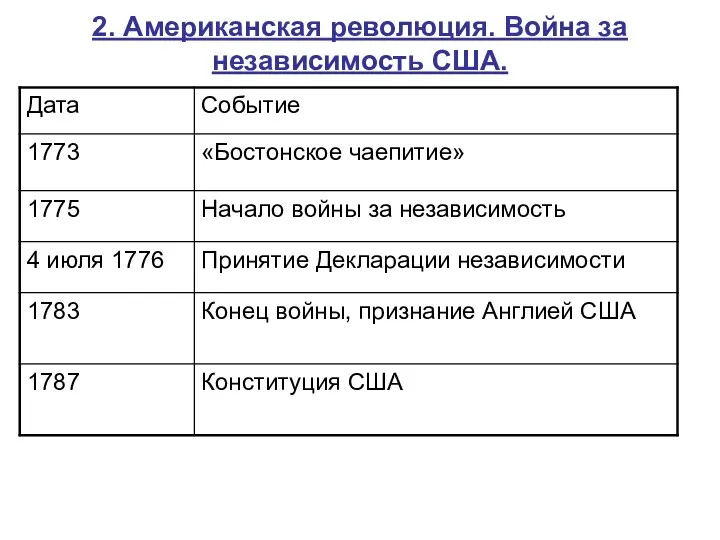 2. Американская революция. Война за независимость США.