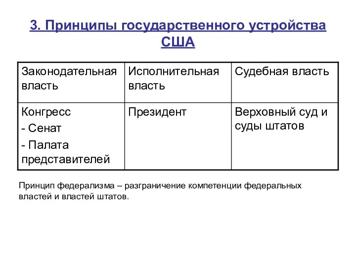 3. Принципы государственного устройства США Принцип федерализма – разграничение компетенции федеральных властей и властей штатов.