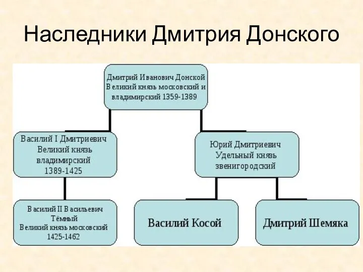 Наследники Дмитрия Донского