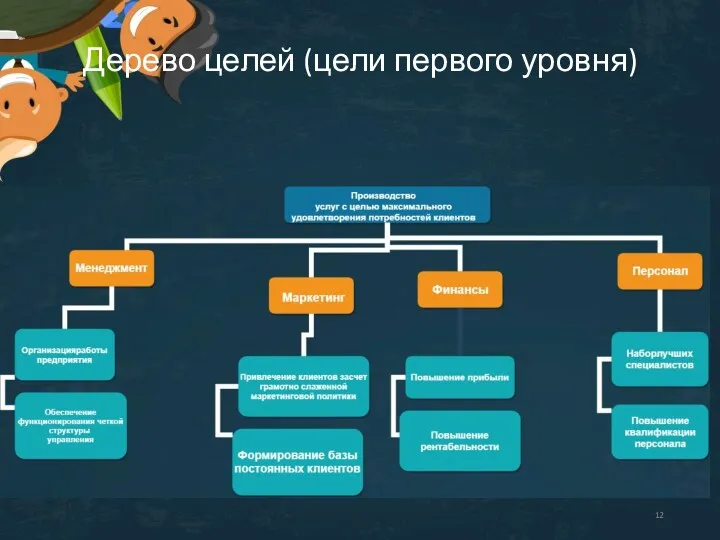 Дерево целей (цели первого уровня)