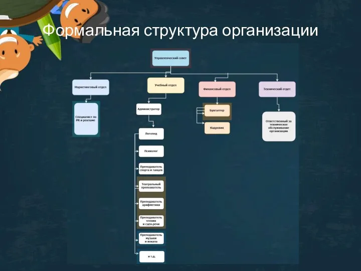 Формальная структура организации