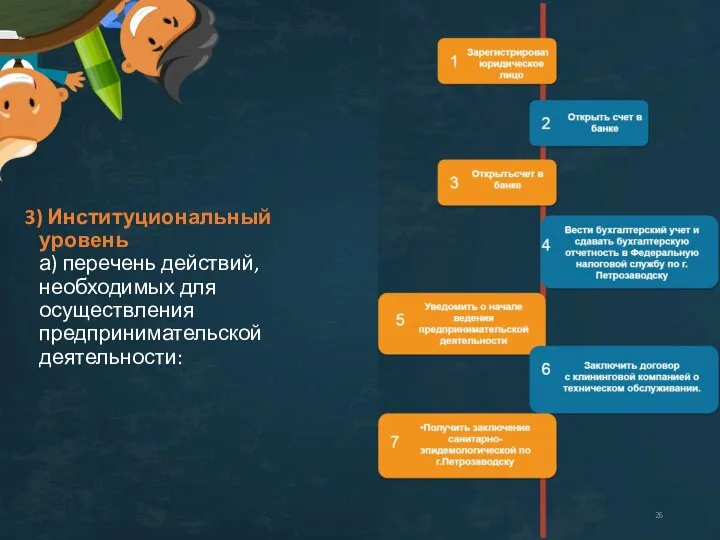 3) Институциональный уровень а) перечень действий, необходимых для осуществления предпринимательской деятельности: