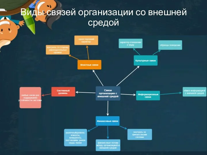 Виды связей организации со внешней средой