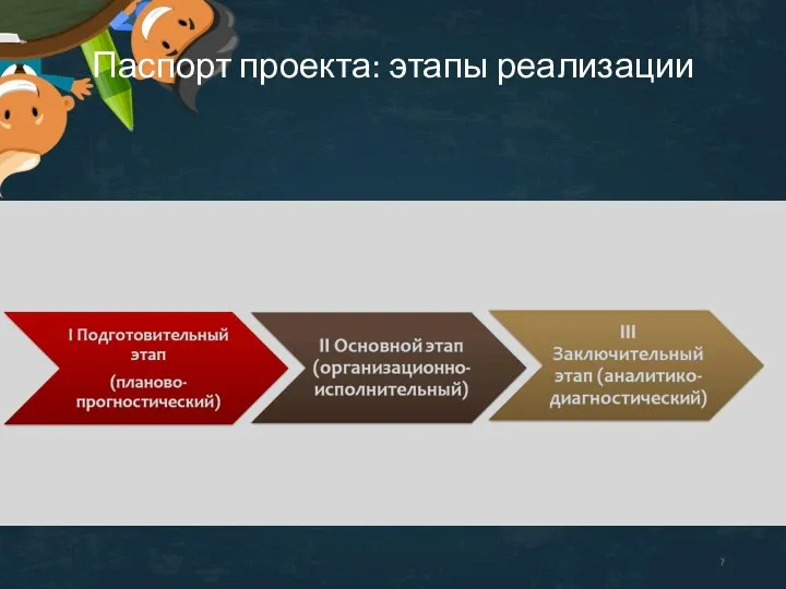 Паспорт проекта: этапы реализации