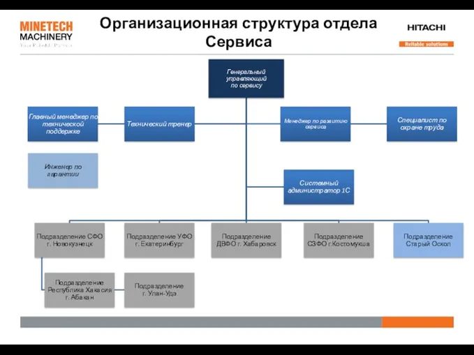 Организационная структура отдела Сервиса