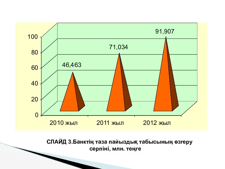 СЛАЙД 3.Банктің таза пайыздық табысының өзгеру серпіні, млн. теңге