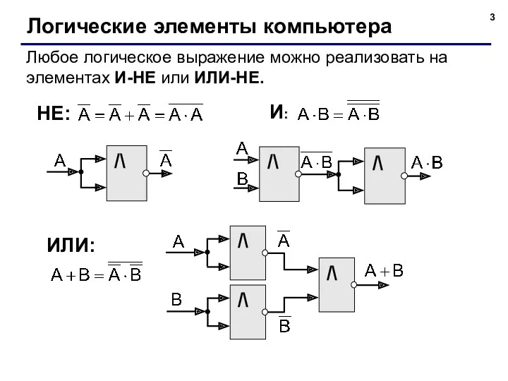 Логические элементы компьютера Любое логическое выражение можно реализовать на элементах И-НЕ или ИЛИ-НЕ. И: НЕ: ИЛИ: