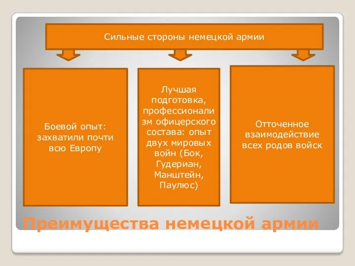 Преимущества немецкой армии Сильные стороны немецкой армии Боевой опыт: захватили