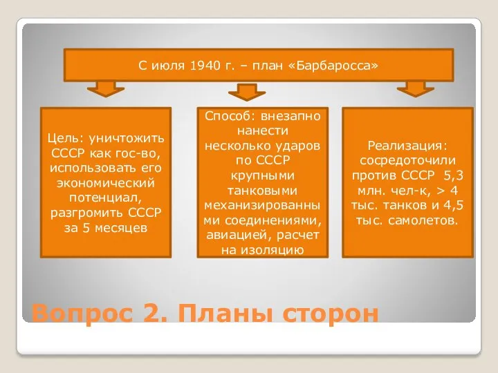 Вопрос 2. Планы сторон С июля 1940 г. – план