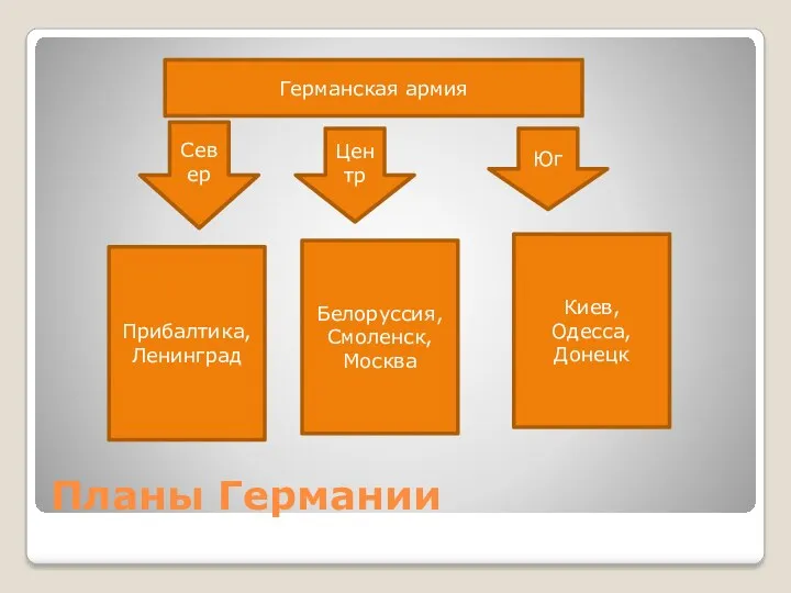 Планы Германии Германская армия Север Центр Юг Прибалтика, Ленинград Белоруссия, Смоленск, Москва Киев, Одесса, Донецк