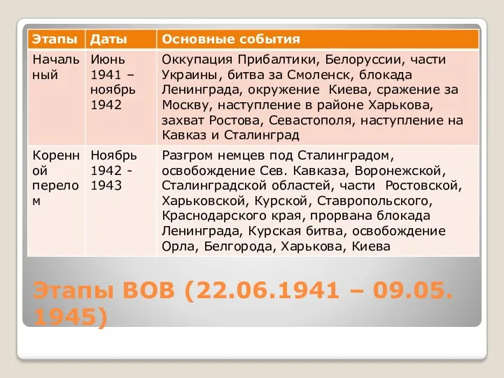 Этапы ВОВ (22.06.1941 – 09.05. 1945)