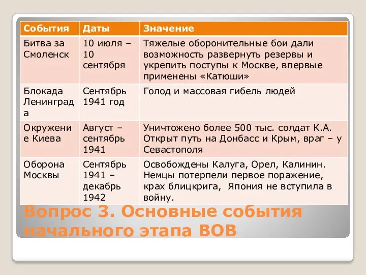 Вопрос 3. Основные события начального этапа ВОВ