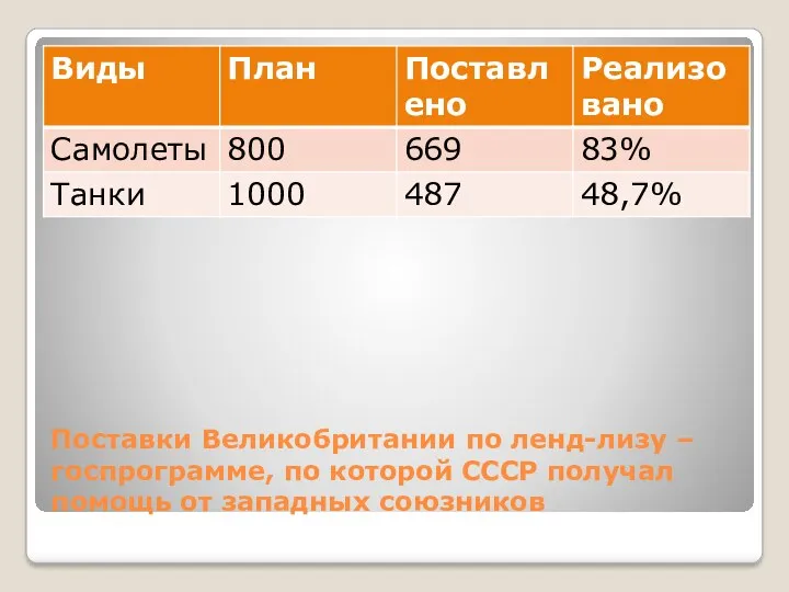 Поставки Великобритании по ленд-лизу – госпрограмме, по которой СССР получал помощь от западных союзников