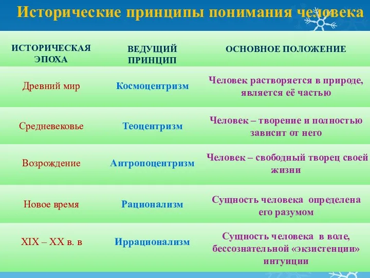 Исторические принципы понимания человека