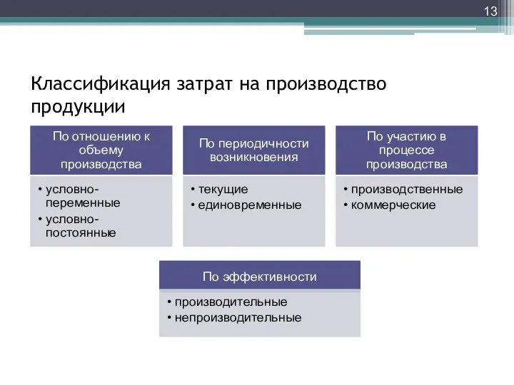 Классификация затрат на производство продукции