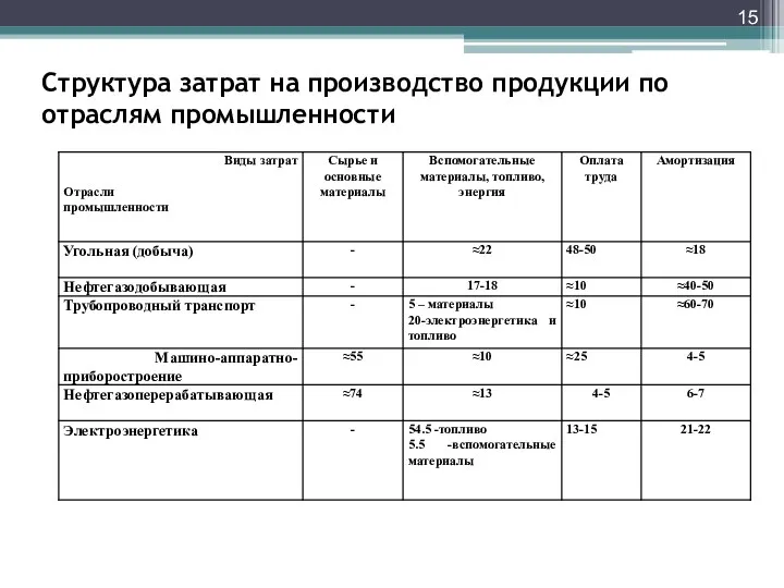 Структура затрат на производство продукции по отраслям промышленности