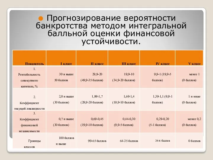 Прогнозирование вероятности банкротства методом интегральной балльной оценки финансовой устойчивости.