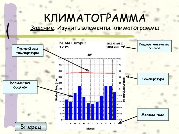 КЛИМАТОГРАММА Задание. Изучить элементы климатограммы Вперед