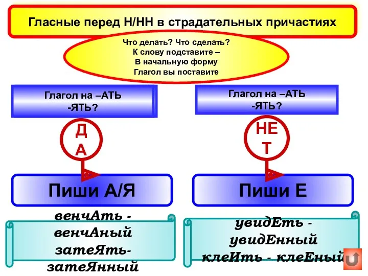 Гласные перед Н/НН в страдательных причастиях Что делать? Что сделать?