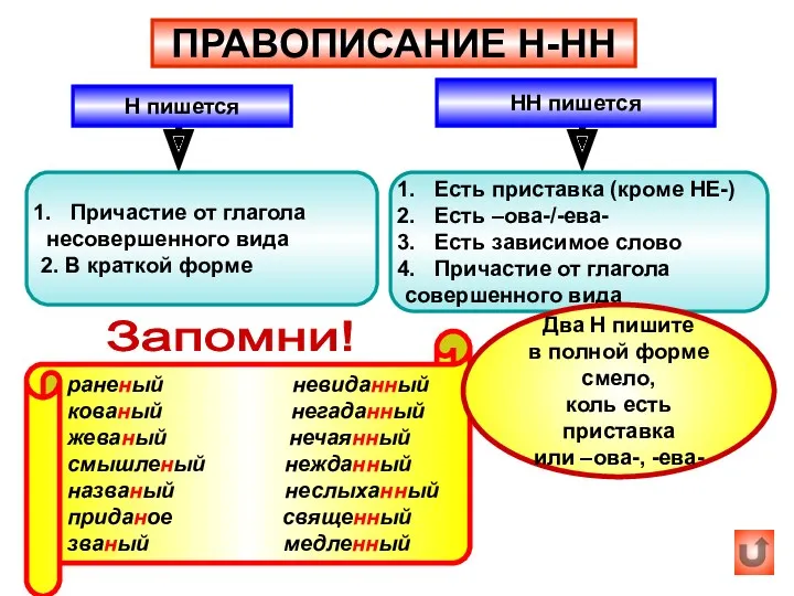 ПРАВОПИСАНИЕ Н-НН Н пишется НН пишется Причастие от глагола несовершенного