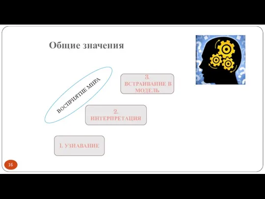 Общие значения ВОСПРИЯТИЕ МИРА 1. УЗНАВАНИЕ 2. ИНТЕРПРЕТАЦИЯ 3. ВСТРАИВАНИЕ В МОДЕЛЬ