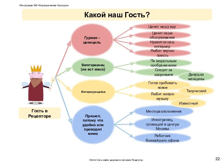 Гурман - ценицель По моральным соображениям Месторасположение Готов пробовать новое