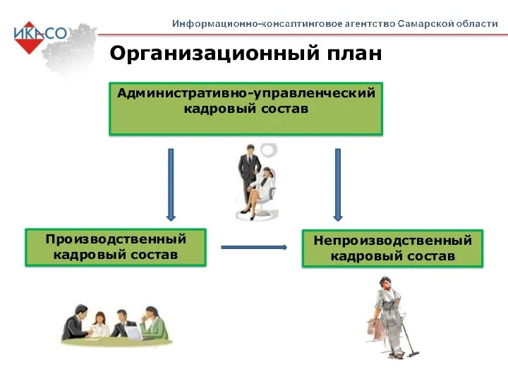 Организационный план Административно-управленческий кадровый состав Производственный кадровый состав Непроизводственный кадровый состав