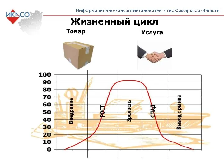 Жизненный цикл Товар Услуга