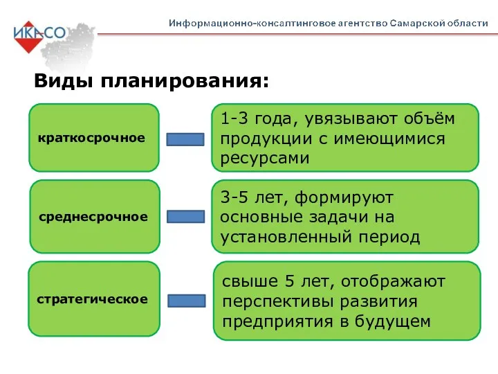 Виды планирования: краткосрочное среднесрочное стратегическое 1-3 года, увязывают объём продукции