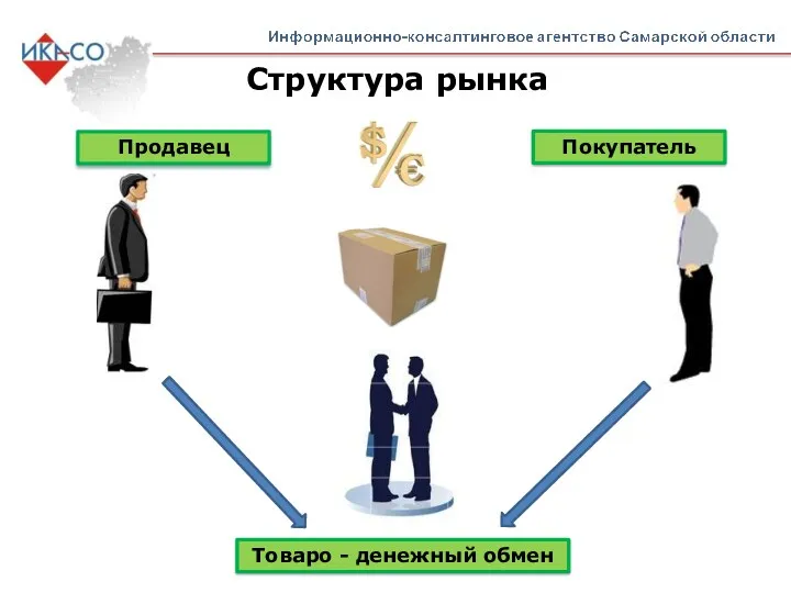 Структура рынка Продавец Покупатель Товаро - денежный обмен