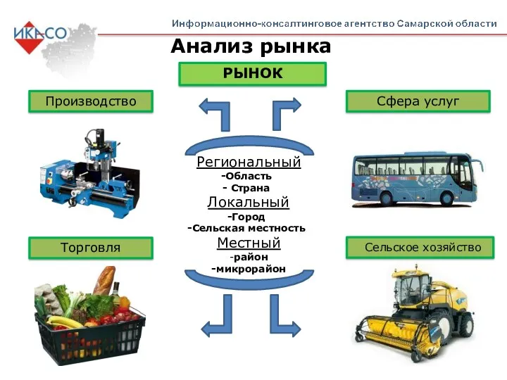 Анализ рынка РЫНОК Производство Торговля Региональный Область Страна Локальный Город