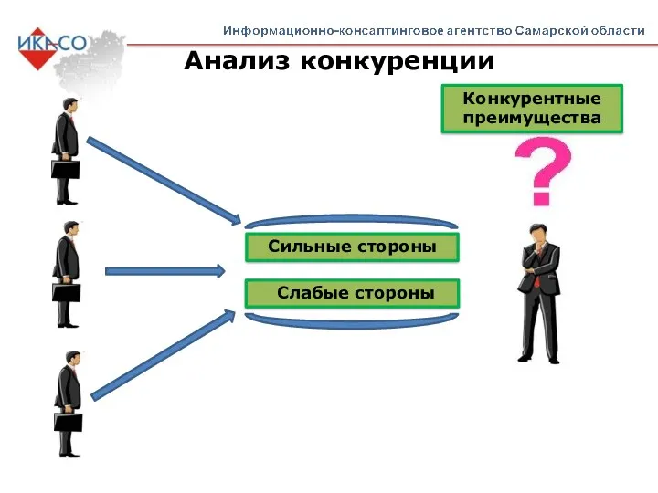 Анализ конкуренции Конкурентные преимущества Сильные стороны Слабые стороны