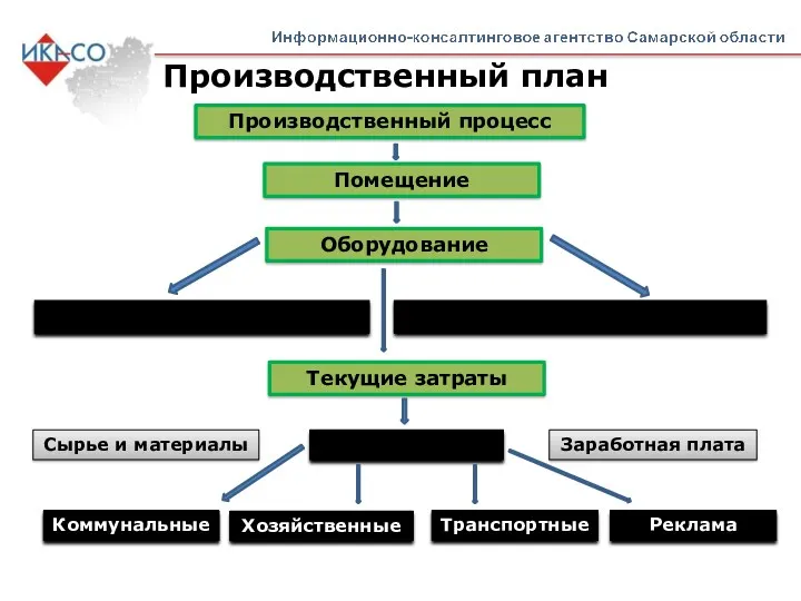 Производственный план Производственный процесс Помещение Оборудование Имеющиеся оборудование Приобретаемое оборудование