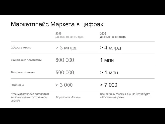 Маркетплейс Маркета в цифрах