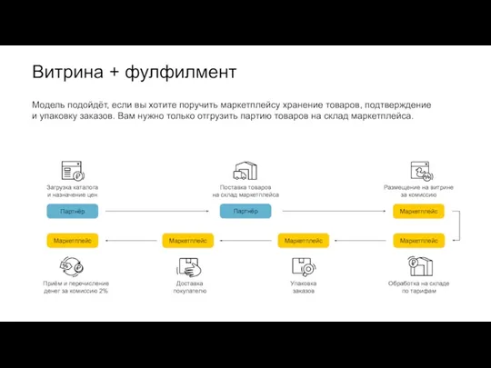 Витрина + фулфилмент Партнёр Маркетплейс Партнёр Маркетплейс Маркетплейс Маркетплейс Маркетплейс