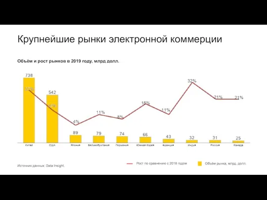 Крупнейшие рынки электронной коммерции Объём и рост рынков в 2019