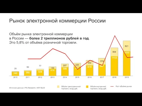 Рынок электронной коммерции России Объём рынка электронной коммерции в России