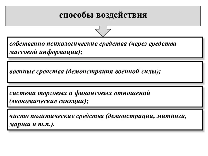 способы воздействия собственно психологические средства (через средства массовой информации); военные