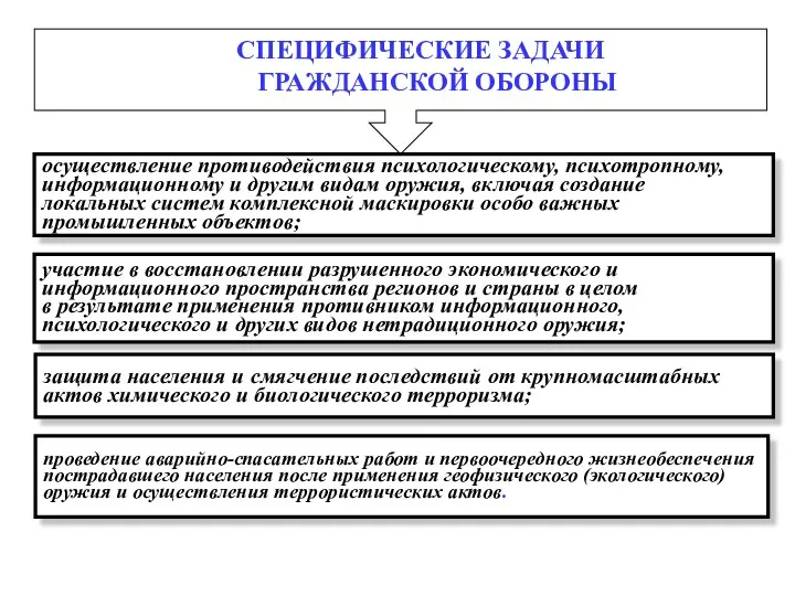 СПЕЦИФИЧЕСКИЕ ЗАДАЧИ ГРАЖДАНСКОЙ ОБОРОНЫ осуществление противодействия психологическому, психотропному, информационному и