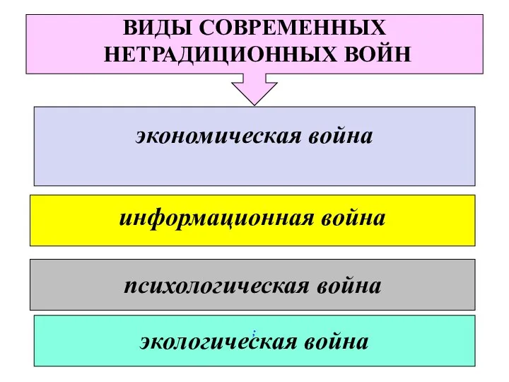 ВИДЫ СОВРЕМЕННЫХ НЕТРАДИЦИОННЫХ ВОЙН экономическая война информационная война психологическая война ; экологическая война