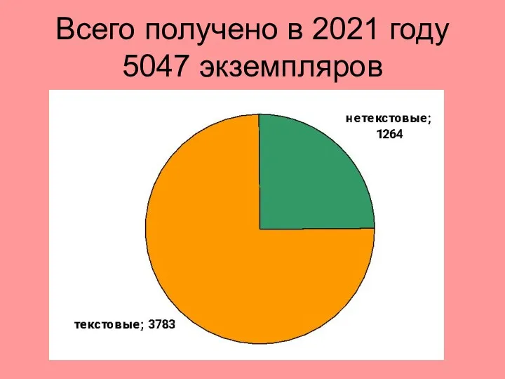 Всего получено в 2021 году 5047 экземпляров