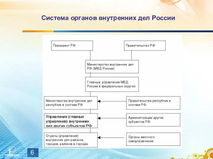 Система органов внутренних дел России