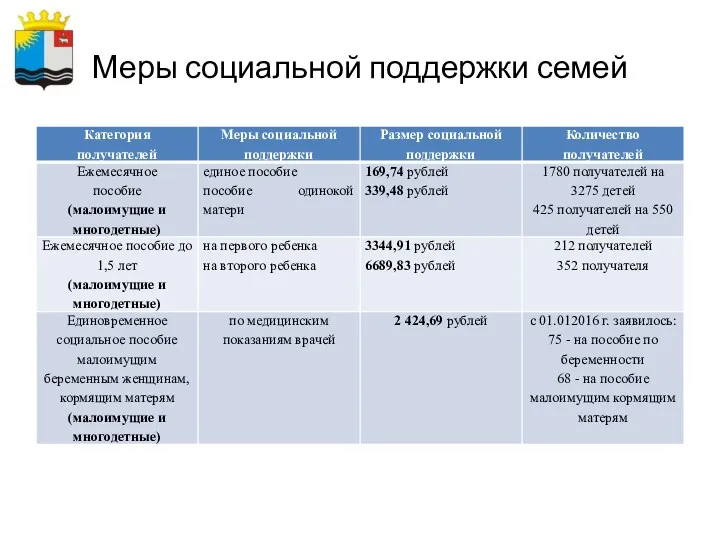 Меры социальной поддержки семей