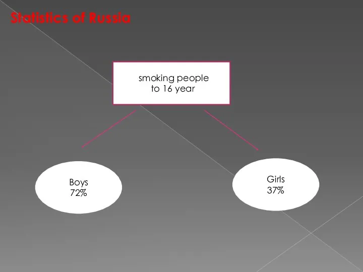 Ssmoking people to 16 year Boys 72% Girls 37% Statistics of Russia