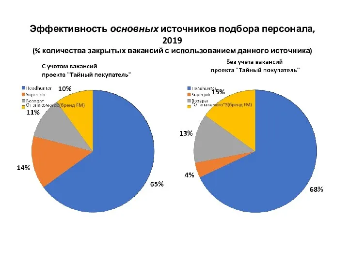 Эффективность основных источников подбора персонала, 2019 (% количества закрытых вакансий с использованием данного источника)